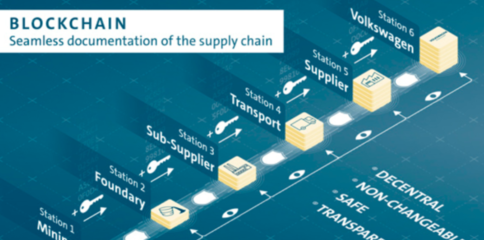 大眾汽車試點(diǎn)RFID與區(qū)塊鏈技術(shù) 打造透明供應(yīng)鏈的新范式
